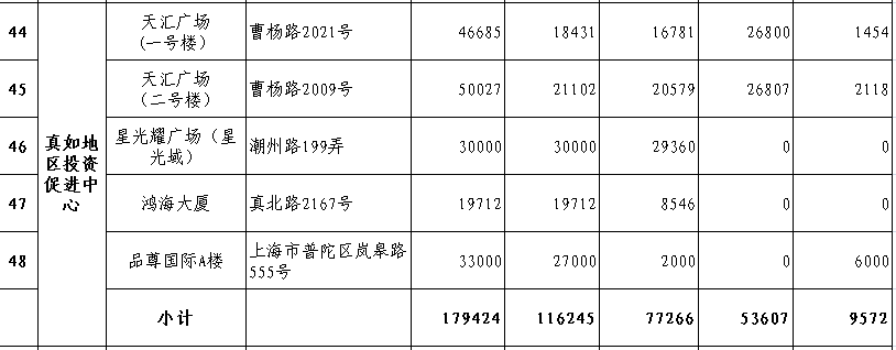 普陀區(qū)可以注冊(cè)公司的樓宇情況表