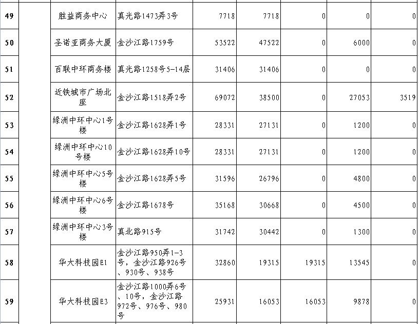 普陀區(qū)注冊(cè)公司樓宇情況表