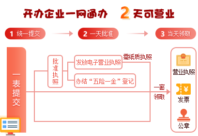 上海注冊(cè)公司開(kāi)辦企業(yè)通辦流程圖